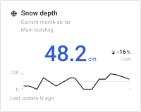 Snow depth chart card