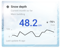Snow depth chart card with background