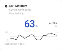 Soil moisture chart card
