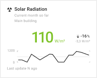 Solar radiation chart card
