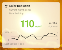 Solar radiation chart card with background