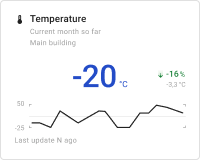 Temperature chart card