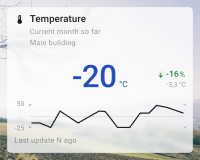 Temperature chart card with background