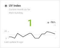 UV Index chart card