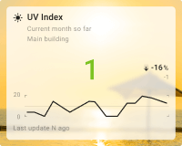 UV Index chart card with background