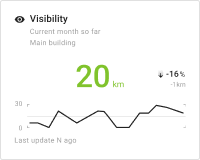 Visibility chart card
