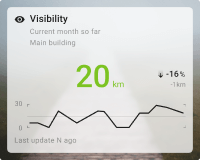 Visibility chart card with background