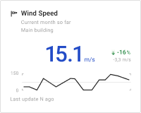 Wind speed chart card