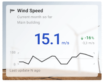 Wind speed chart card with background