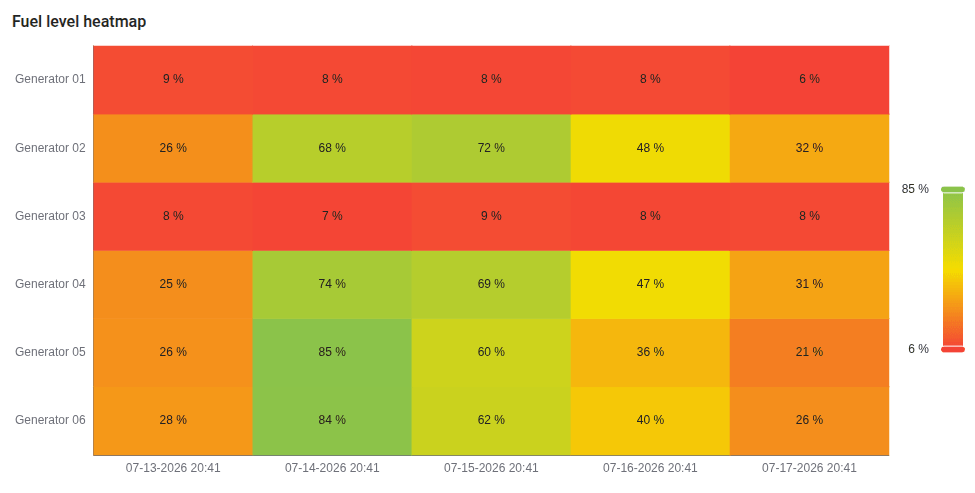 Heatmap chart